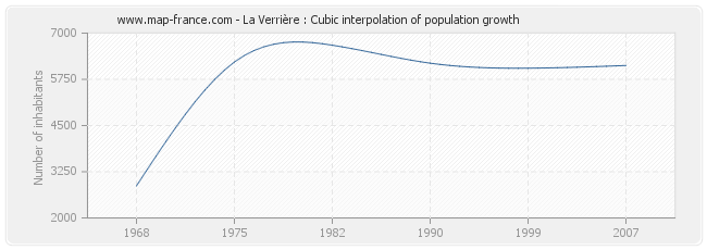 La Verrière : Cubic interpolation of population growth